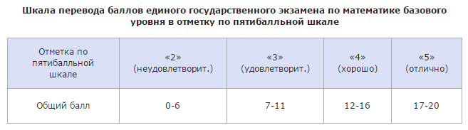 Шкала перевода первичных баллов ЕГЭ математика база в отметку. Таблица баллов перевода в оценку по ЕГЭ математика.